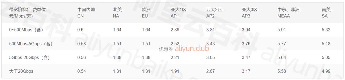 阿里云CDN按峰值带宽计费报价