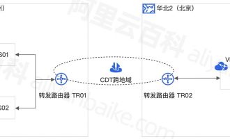 阿里云云企业网CEN是什么？跨地域、不同VPC之间的私网数据传输